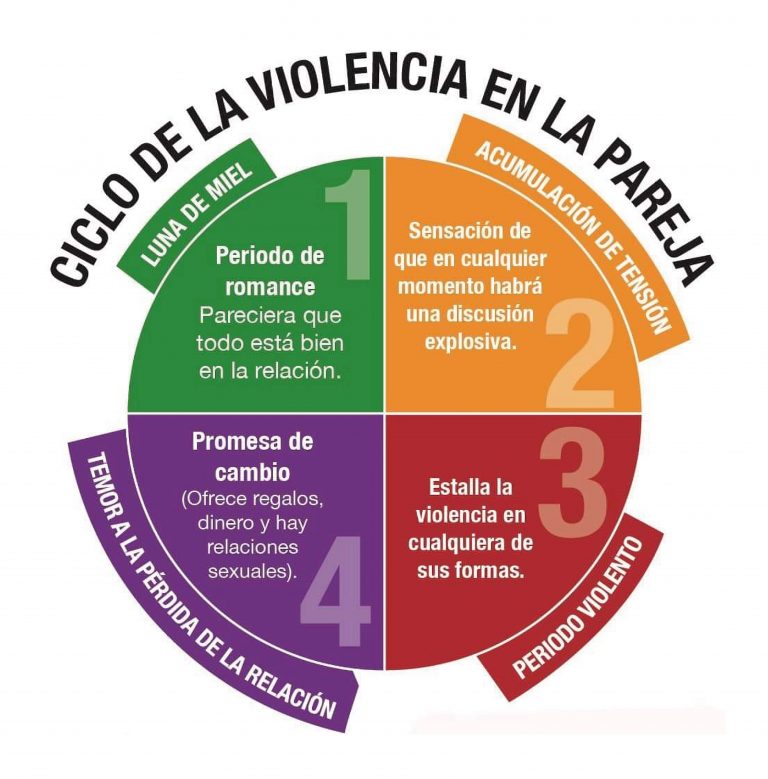 Ciclo De La Violencia En La Pareja - Poder Judicial Mendoza