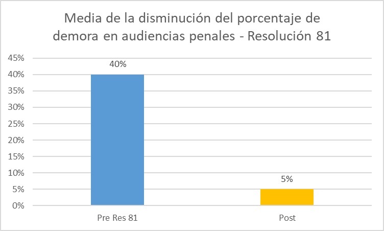 Importante caída de las demoras en la realización de las audiencias orales penales